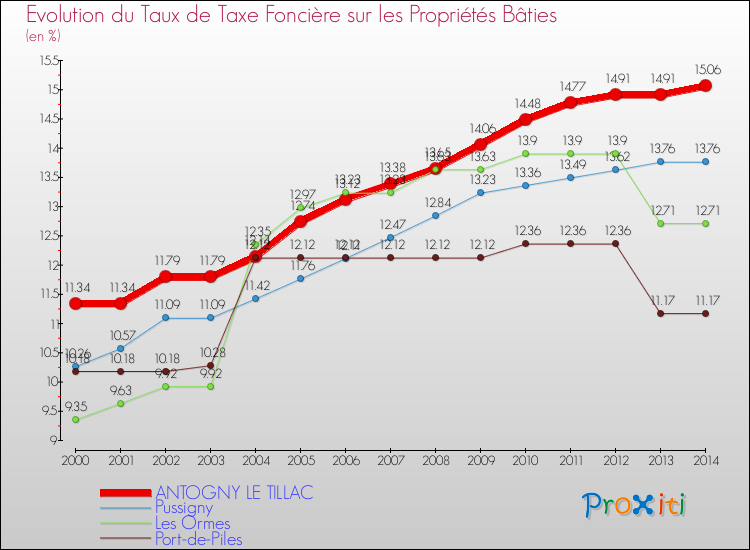 Evolution du taux de la taxe foncière sur le bati pour ANTOGNY LE TILLAC et les communes proches de 2000 à 2014 Comparaison des taux de taxe foncière sur le bati pour ANTOGNY LE TILLAC et les communes voisines de 2000 à 2014